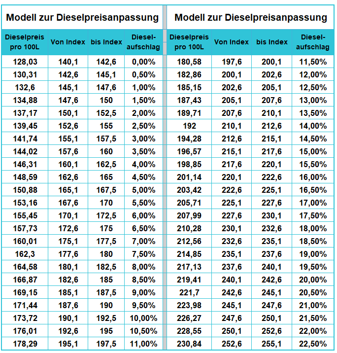 Modell Zuschlag