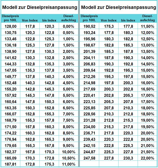 Dieselpreis